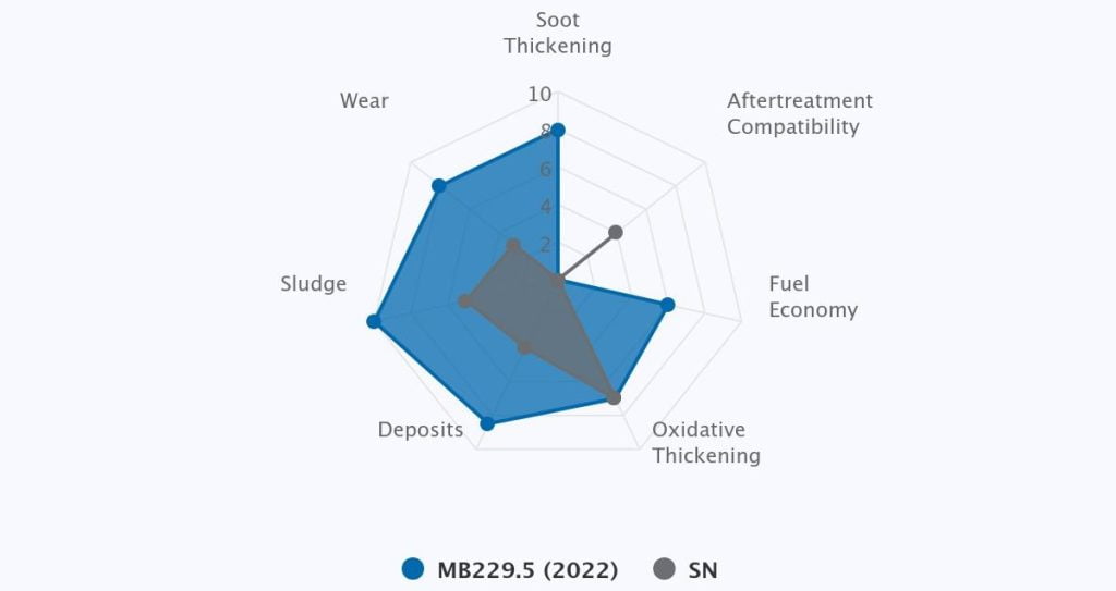 senfineco malaysia for mercedes comparison chart mb229.5 vs api sn finzol